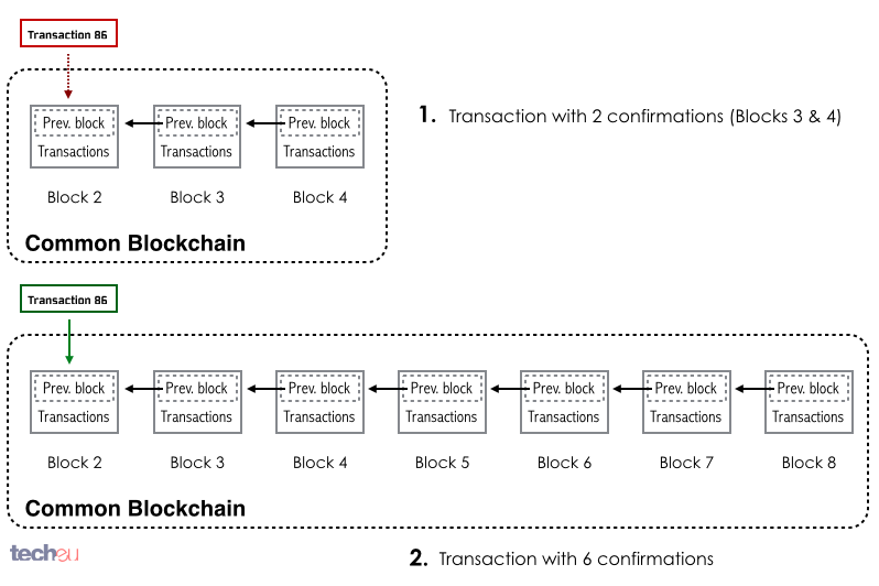 Cum funcționează tranzacțiile Bitcoin?